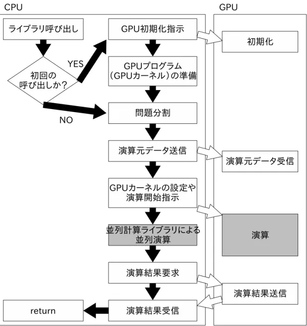図 15: 複数 CPU を用いた実装の例 2