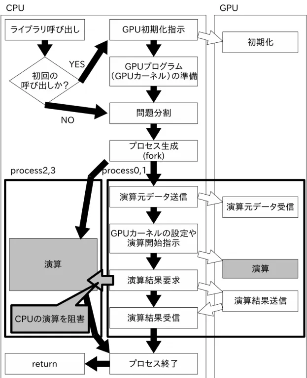 図 16: 複数 CPU と複数 GPU を用いた実装の例 1