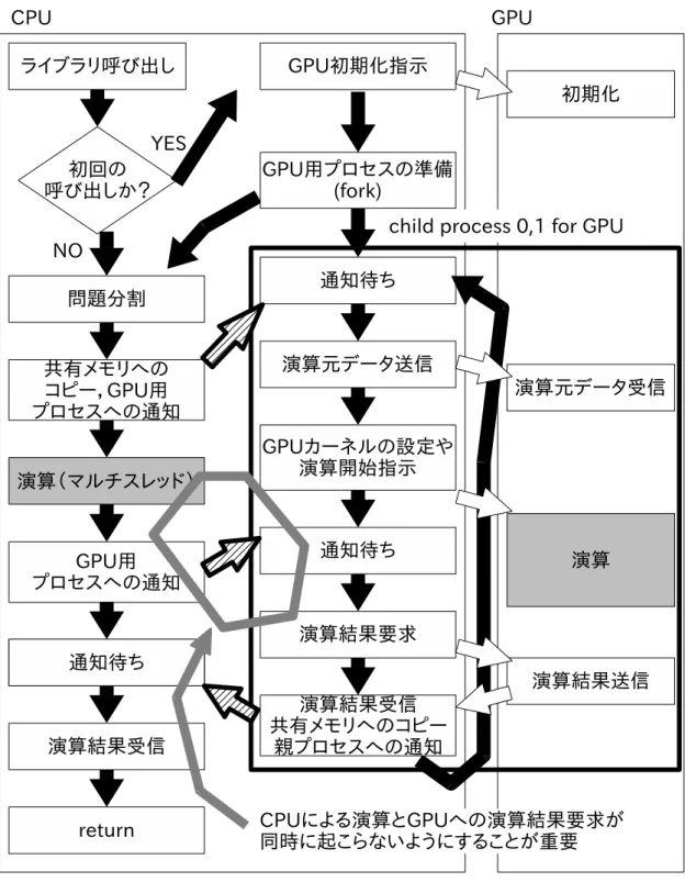 図 17: 複数 CPU と複数 GPU を用いた実装の例 2