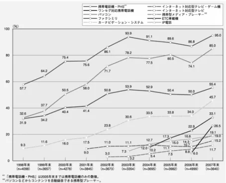 図 2.7  日本の世帯における情報通信機器の普及率と IP 電話利用率  （1998 年末～2007 年末実績）  出所：総務省、「平成 19 年通信利用動向調査報告書（世帯編）」（2008 年 6 月）  2.3  マルチメディア使用に関する研究 最近では，アニメーションを作成するためのシステム・プログラムが多く開発されたた め，一般ユーザでも容易にアニメーションのような動的メディアを作成することができる ようになり，発表用のスライドやデジタル教材，ウェブバナーなどで幅広く使用されてい る．  アニメー
