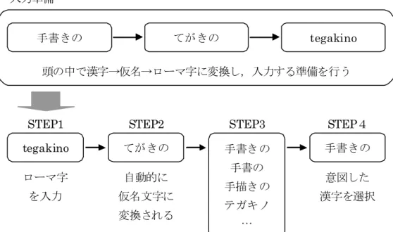 図 3.1  QWERTY キーボードによるローマ字入力のサンプル 
