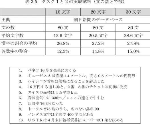 表 3.5  タスク 1 と 2 の実験試料（文の数と特徴）  10 文字  20 文字  30 文字  出典  朝日新聞のデータベース  文の数 80 文 80 文 80 文  平均文字数 12.6 文字 20.5 文字 28.6 文字  漢字の割合の平均 26.8%  27.2%  27.8%  英数字の割合 12.3%  14.8%  15.0%  1
