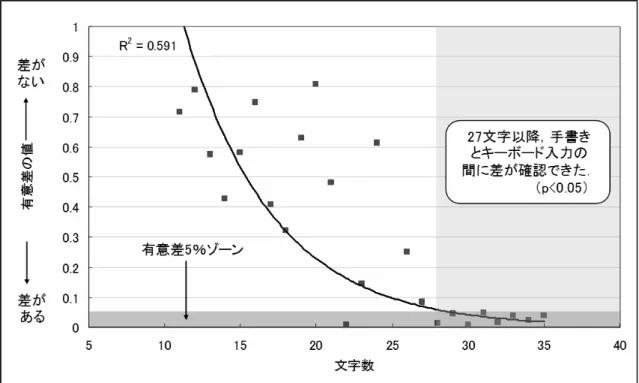 図 3.30  入力された文の文字数と有意差（手書きとキーボードの間）の関係  （タスク 2：被験者 15 人×120 文）  以上の結果から，文の長さが短く，記憶する必要のある概念数が少ない場合には，手書 きでメモを取っても，キーボードでメモを取っても，あまり差がないと言える．しかし， 実際にメモを取る際には，アイディアや内容がどんどん増えていくので，キーボードの認 知的負荷の限界に注意する必要があると考えられる．  3.7.2.3  入力手法と記憶の関係に関する分析 最後に，タスク 2 が行われた 2 