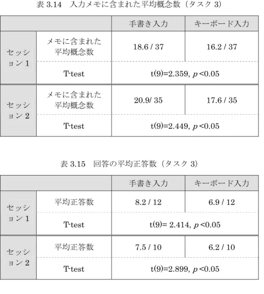 表 3.14  入力メモに含まれた平均概念数（タスク 3） 手書き入力  キーボード入力  メモに含まれた  平均概念数  18.6 / 37  16.2 / 37 セッシ ョン 1  T-test t(9)=2.359, p <0.05  メモに含まれた  平均概念数  20.9/ 35  17.6 / 35 セッシ ョン 2  T-test t(9)=2.449, p <0.05  表 3.15  回答の平均正答数（タスク 3） 手書き入力  キーボード入力  平均正答数  8.2 / 12
