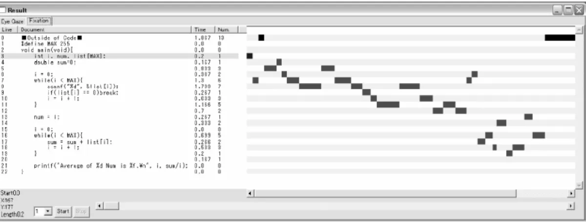 図 4.1  視線情報の表示例 [Uwano 2006]  また，本実験のように，視線の計測を用いて初心者と熟練者の違いを分析することを目 的にした研究は，以下のように認知科学やプログラム理解の分野においてよく用いられて いる．  •  Law  らは腹腔鏡手術の訓練装置を使用している際の初心者と熟練者の視線の動きを 分析している[Law 2004]．分析の結果，熟練者は初心者に比べて患部をより集中して 見ていることが明らかになっている．  •  Kasarskis  らはフライトシミュレータを使って飛行機