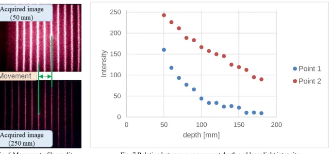 Fig. 7 Relation between measurement depth and laser light intensity.