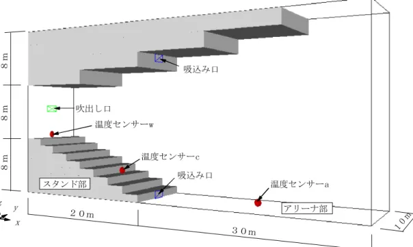 図  3- 2 　制御対象吹出し口吸込み口吸込み口温度センサーc温度センサーw 温度センサーaスタンド部アリーナ部２０ｍ３０ｍ８ｍ８ｍ８ｍ １ ０ ｍxzy3 . 3 　制御対 象及び シミュ レーシ ョン条 件3 .3.1 　制御対象 　図 3 - 2 に示すドーム球場の１スパンを制御対象とする．寸法は 5 0 m ( L ) × 1 0 m ( W )× 2 4 m ( H ) で，スタンド部とアリーナ部を設ける．空調は吹出し口をスタンド部後方に 1 箇所，吸込み口を天井とスタンド前方に各 1 箇所設置