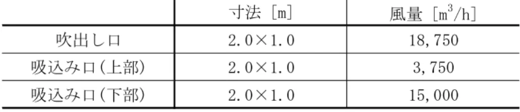 図  3 - 3 　人体負荷発生位置　(a)  モード A(b)  モード B(c)  モード C人 体 負 荷人 体 負 荷人 体 負 荷寸法 [m] 風量 [m 3 /h]吹出し口2.0×1.018,750吸込み口(上部)2.0×1.03,750吸込み口(下部)2.0×1.015,000表  3 - 1 　吹出し・吸込み条件
