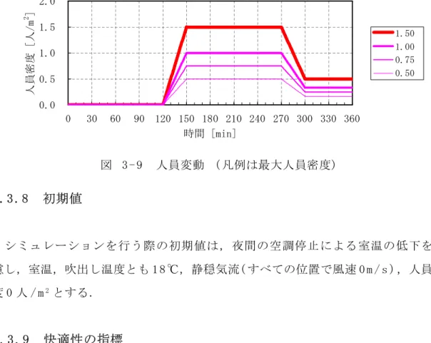 図  3 - 9 　人員変動  ( 凡例は最大人員密度) 3.3.8　初期値 　シミュレーションを行う際の初期値は，夜間の空調停止による室温の低下を考 慮し，室温，吹出し温度とも 1 8 ℃，静穏気流( すべての位置で風速 0 m / s ) ，人員密 度 0 人 / m 2 とする． 3 .3
