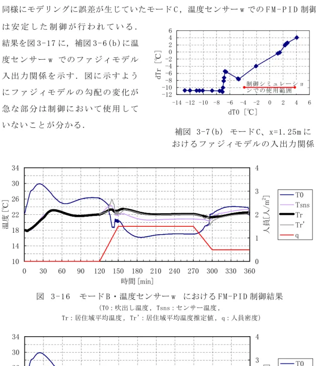 図  3 - 1 6 　モード B ・温度センサー w   における F M - P I D 制御結果 （T0：吹出し温度 , Tsns：センサー温度 ,  Tr：居住域平均温度 , Tr’ ：居住域平均温度推定値 , q：人員密度） 図  3 - 1 7 　モード C ・温度センサー w   における F M - P I D 制御結果 （T0：吹出し温度 , Tsns：センサー温度 ,  Tr：居住域平均温度 , Tr’ ：居住域平均温度推定値 , q：人員密度）101418222630340306090
