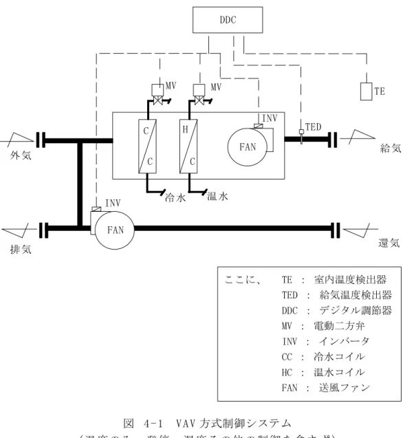 図  4 - 1 　V A V 方式制御システム （温度のみ、発停・湿度その他の制御を含まず）4 . 2 　V A V 方式の制御 　図 4 - 1 に V A V 空調機周りの制御システム( 温度のみ) を示す．室内あるいは吸込み口に取り付けられた温度センサーの計測値により，調節器( 図中，D D C ) にてインバータによるファンの回転数制御を行う．その際，冷温水コイルは，できる限り給気と還気の温度差が大となるよう吹出し温度一定制御を行う．吹出し温度の上下限値は C A V 方式と同様の設定温度± 1 