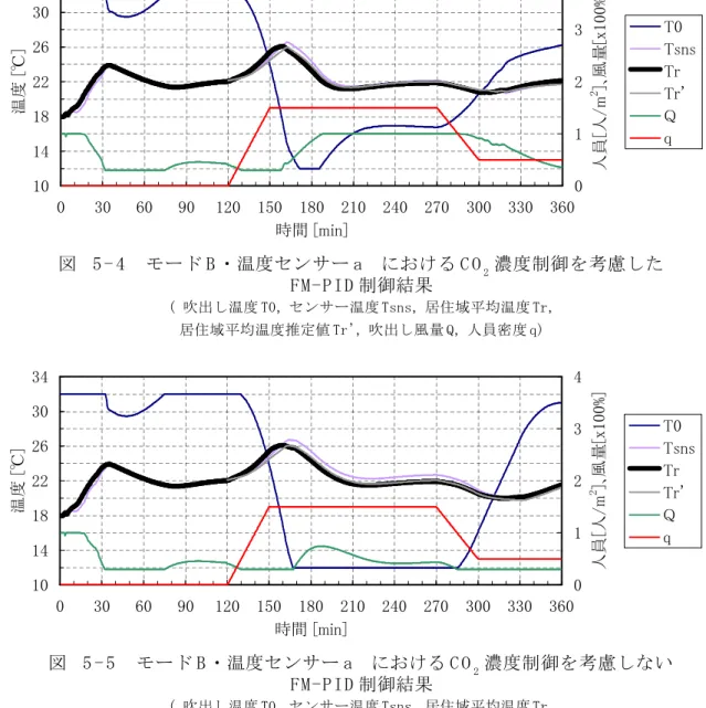 図  5 - 4 　モード B ・温度センサー a   における C O 2 濃度制御を考慮した FM-P ID 制御結果 ( 吹出し温度 T0，センサー温度 Tsns，居住域平均温度 Tr， 居住域平均温度推定値 Tr’，吹出し風量 Q，人員密度 q) 図  5 - 5 　モード B ・温度センサー a   における C O 2 濃度制御を考慮しない FM-P ID 制御結果 ( 吹出し温度 T0，センサー温度 Tsns，居住域平均温度 Tr， 居住域平均温度推定値 Tr’，吹出し風量 Q，人員密度 q)