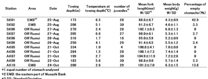 Table 1 Stomach content analysis data of juvenile walleye pollock sampled in waters of the western Hokkaido, Japan Sea, in August and October 2011.