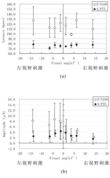 図  3-6  N/P75 お よ び P/N100 の 潜 時 (a)  お よ び 振 幅 値 (b)  （ 全 被 験 者 の 平 均 ±標 準 偏 差 ） 3.6  transient 型 VEP の 有 用 性 検 証 に 関 す る ま と め 本 章 の 実 験 結 果 は 以 下 の よ う に ま と め ら れ る 。 (1)  非 直 視 型 の 視 覚 刺 激 を 利 用 し た 場 合 で も VEP を 検 出 す る こ と が で き た 。60.070.080.090.01