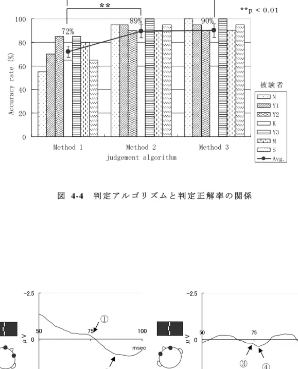 図  4-4  判 定 ア ル ゴ リ ズ ム と 判 定 正 解 率 の 関 係 図  4-5  判 定 ア ル ゴ リ ズ ム に よ っ て 判 定 正 否 が 異 な る 波 形 の 例72%89%90%020406080100