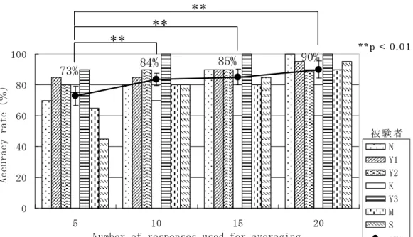 図 4-5(b)に つ い て も 目 で 見 た 場 合 に は N/P75 が 陽 性 頂 点 （ 矢 印 ④ ） を 示 す 左 視 線 の 波 形 と 判 断 で き る が ， 潜 時 が 最 も 75msec に 近 い 微 小 な 極 小 値 （ 矢 印 ③ ） の 影 響 に よ り Method 1 で は 右 視 線 と 判 定 さ れ て し ま う 。 こ の よ う に 視 覚 刺 激 に 対 す る 反 応 波 は 被 験 者 に よ っ て 多 種 多 様 で あ る た め 