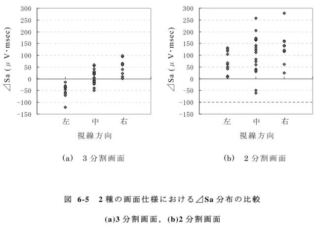 図  6-5  2 種 の 画 面 仕 様 に お け る ⊿ Sa 分 布 の 比 較 (a)3 分 割 画 面 ， (b)2 分 割 画 面 （ 被 験 者 Y1 ， ch3:RO-LO ， 全 試 行 デ ー タ ） こ の 結 果 か ら ， 2 分 割 画 面 の 場 合 は 中 央 視 線 時 の 分 布 の ば ら つ き が 特 に 大 き く ，各 視 線 方 向 の 分 布 の 重 な り も 大 き い た め ，⊿ Sa の 違 い か ら 視 線 方 向 を 判 定 す る の が