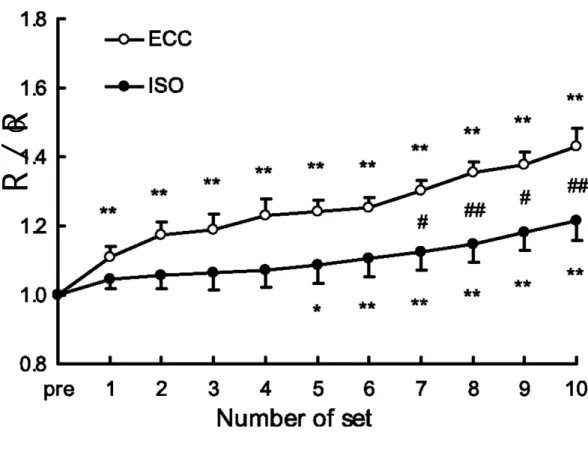 Fig.  12.  Effect  of  10  sets  of  isometric  (ISO)  and  eccentric  (ECC)  contractions  in  spinotrapezius  muscles  in  vivo  on  [Ca 2+ ] i 