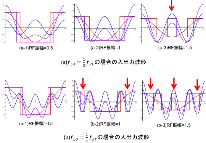 図 3.3.4 LO 周波数と EHMIX で発生する時間差出力の関係