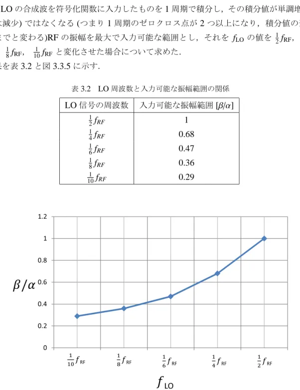 図 3.3.4 からも明らかなように f LO が低くなるほど，このゼロクロス点が 2 つ以上になる入 力振幅が下がるという特性がある，これはつまり f LO が低くなるほど入力可能な範囲が低下す るということである． Mathematica を用いて f LO と入力可能な振幅範囲との関係を解析した． 具体的な方法は， LO の振幅を 1 とし RF の振幅を 0 から 1 まで 0.01 ずつ増加させながら RF と LO の合成波を符号化関数に入力したものを 1 周期で積分し，その積分値が単調増加 (