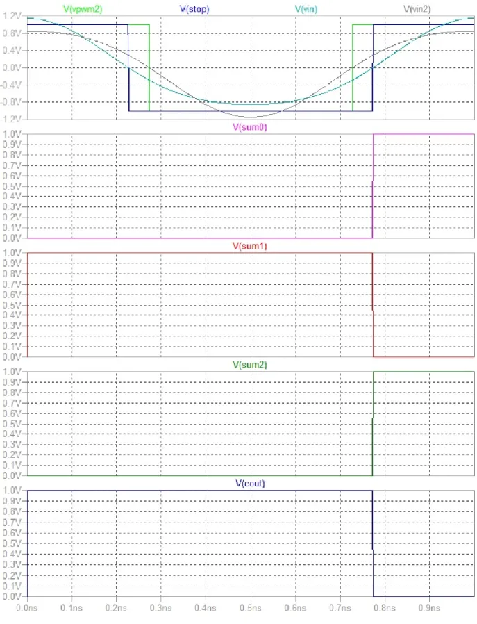 図 5.1.5 LTspice で構成した提案 ADC の入出力波形