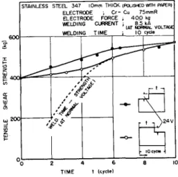 Fig.  6  Correlation  between  tensile  shear  strength  and  time  of  variation  of   source  voltage  in  stainless  steel