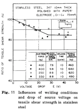 Fig.  10  Influences  of  time  and  magnitude  of  drop  of  source  voltage  on   ten-sile  shear  strength  in  mild  steel