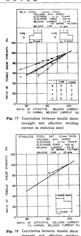 Fig.  18  Correlation  between  tensile  shear  strength  and  effective  welding  current  in  stainless  steel