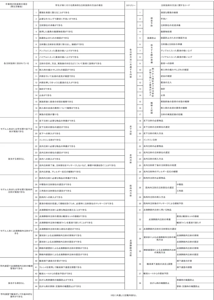 表 4 卒業時の到達度の注射技術の項目と学生が身に付ける具体的な注射技術の方法の項目との照合 ༞ᴗ᫬䛾฿㐩ᗘ䛾㡯┠ 䠄ཌ⏕ປാ┬䠅 䜹䝔䝂䝸䞊 㻝 ⎔ቃ䜢Ύ₩䛻ᩚ䛘䜛䛣䛸䛜䛷䛝䜛 㻝 Ύ₩䛺⎔ቃ䛾☜ಖ 㻞 ᚲせ䛺䝍䜲䝭䞁䜾䛷㐺ษ䛻ᡭὙ䛔䛜䛷䛝䜛 㻞 㻟 ὀᑕ㒊఩䛾ᾘẘ䛜䛷䛝䜛 㻟 ὀᑕ㒊఩䛾⓶⭵ᾘẘ 㻠 ౑⏝䛧䛯ჾල䛾ᗫᲠ≀ฎ⌮䛜䛷䛝䜛 㻠 ᗫᲠ≀ฎ⌮ 㻡 ㄗ⸆㜵Ṇ䛾䛯䜑䛾☜ㄆ䛜䛷䛝䜛 㻡 ㄗ⸆㜵Ṇ 㻢 ὀᑕჾ䛸ὀᑕ㔪䜢Ύ₩䛻ྲྀ䜚ฟ䛧䚸᥋⥆䛜䛷䛝䜛 㻢 㻣 䜰䞁䝥䝹䛻ධ䛳䛯⸆ᾮ䛾྾䛔ୖ䛢䛜䛷䛝䜛 㻣 㻤 䝞