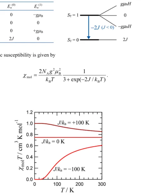 Figure 2.3.    χ mol T versus T curves for a singlet-triplet model (eq 2.30) with g = 2.00 and J/k B  = +100, 0, and 