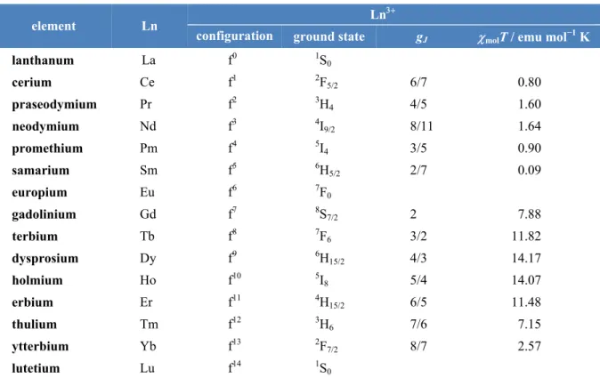 Table 2.2.    Electron Configurations, Ground States, Landé’s g J  Values, and Room Temperature χ mol T Values  for Trivalent Lanthanoid Ions 15 