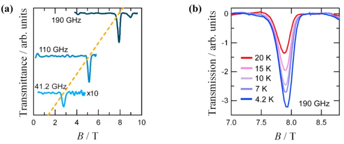 Figure 3.2.    (a) Selected EPR spectra measured at 4.2 K as a function of frequency for [Dy 2 Cu]
