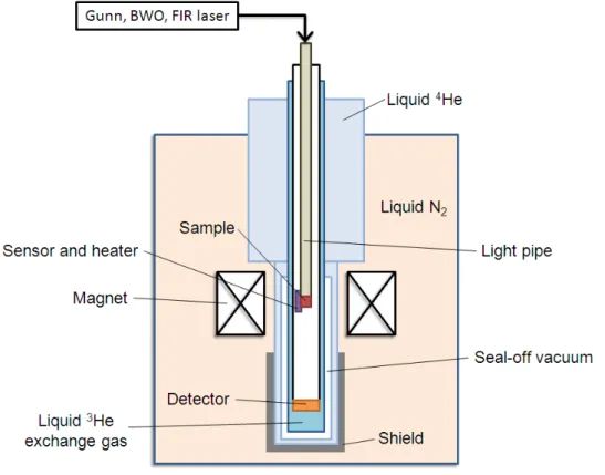 Figure 3.9.    The schematic view of the pulsed-field magnetization/HF-EPR apparatus.    The light sources and  guides are shown for the HF-EPR measurements