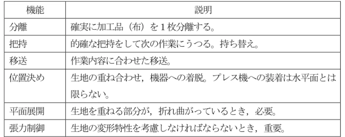Table 2-2    縫製作業における布のハンドリングに必要な機能 機能 説明 分離 確実に加工品（布）を１枚分離する。 把持  的確な把持をして次の作業にうつる。持ち替え。  移送  作業内容に合わせた移送。 位置決め  生地の重ね合わせ，機器への着脱。プレス機への装着は水平面とは 限らない。 平面展開 生地を重ねる部分が，折れ曲がっているとき，必要。 張力制御 生地の変形特性を考慮しなければならないとき，重要。   布のハンドリングに関する研究としては特定の環境条件で単機能的，専用的作業（１枚の 生