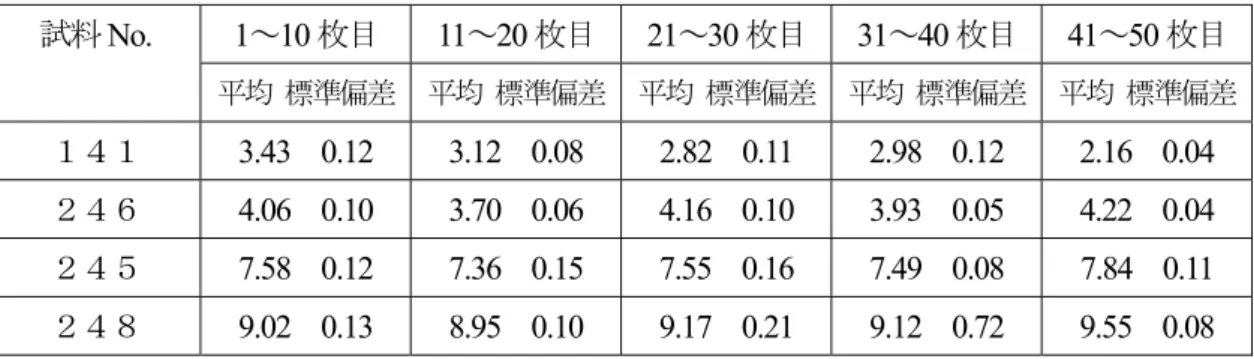 Table 3-5   生地の見かけの厚さ［ ×10 -2 cm ］の測定結果 1 ～ 10 枚目  11 ～ 20 枚目 21 ～ 30 枚目 31 ～ 40 枚目  41 ～ 50 枚目試料No