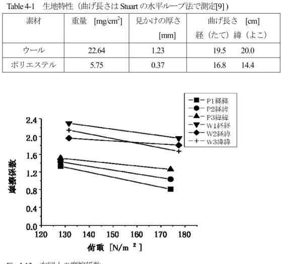 Table 4-1    生地特性（曲げ長さは Stuart の水平ループ法で測定 [9] )  素材 重量  [mg/cm 2 ]  見かけの厚さ [mm]  曲げ長さ  [cm]  経（たて）緯（よこ）  ウール 22.64  1.23  19.5    20.0  ポリエステル  5.75  0.37  16.8    14.4  Fig.4-13  布同士の摩擦係数  布同士の摩擦係数は，擦りあわせる面と擦る方向および荷重によって異なる。 P1， P2， P3 は，２ 枚のポリエステルの布をそれぞれ