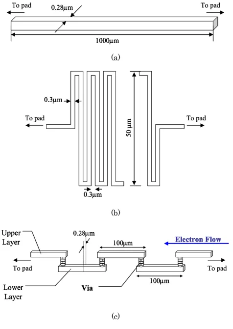 図 2-6  本章で使用する Test structure の概念図．(a)直線型の単層 Test structure．(b)蛇 行型の単層 Test structure．(c)Via 付多層配線 Test structure．