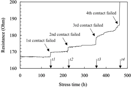図 3-2  Kawasaki-Hu test structure によるエレクトロマイグレーション試験中の抵抗変 化の代表例．試験条件は 300℃、1.9MA/cm 2 ． ステップ状の抵抗変化と実際のボイド成長距離との関係を調査するため、 4 つ のサンプルを用いて、各抵抗ステップ後の断面観察を行った。結果を図  3-3 に 示す。図 3-2 と同一ストレスを印加して抵抗変化を観測した。1 個のサンプル は最初のステップ状抵抗変化の直後に、 1 個は 2 番目のステップ状抵抗変化の直 後に、 1 個は 