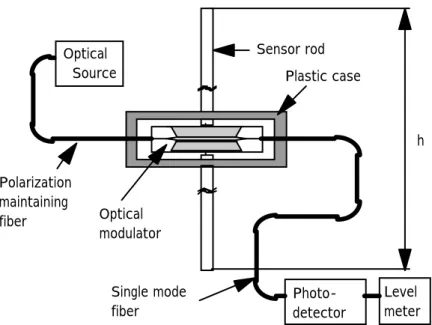 図 の よ う に ， 電 界 セ ン サ は 光 源 部 (Optical source) ， セ ン サ 部 (Sensor) ， 光 検 出 部 (Photo-detector) の３つに分かれる．センサ部は，電界を検出するセンサロッド部 (Sensor rod) と，光変調器及びそれを収めるきょう体からなっている．光源部−センサ部間は偏波面保持 ファイバ (Polarization maintaining fiber) により接続され，センサ部−光検出部間はシングル モードファイバ (Single-