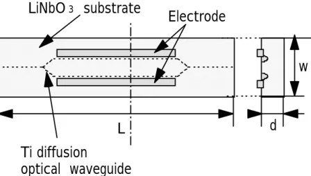 図 ３ ． １ に 示 す 電 界 セ ン サ は 光 源 部 (Optical source) ， セ ン サ 部 (Sensor) ， 光 検 出 部 (Photo-Detector) の３つに分かれる．センサ部は，電界を検出するセンサロッド部 (Sensor rod) と，光変調器及びそれを収めるきょう体からなっている．このセンサ部のなかに光変調器が あり，本研究では高感度化のため， LiNbO 3 光学結晶基板上に Mach-Zehnder 型干渉計が形成 された光変調器をもちいている． Mach-