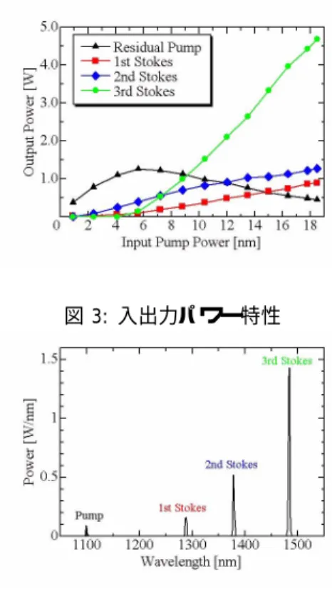 図 3: 入出力パワー特性 図 4: 出力スペクトル の LD 出力は 200∼300mW なので、比較すると非常に 高出力であり、さらにファイバー出力なので、Er 添加 ファイバーとほぼ 100% に近い割合で結合する事が可 能である。この事から Er 添加ファイバーレーザーの励 起用光源として十分な性能を持っている。結果として中 心波長 1484.5nm、半値全幅 2.5nm、出力  4.68W、光-光変換効率 25% のラマンファイバーレーザーを製作で きた。 3 Er 添加ファイバーレーザー 3.1