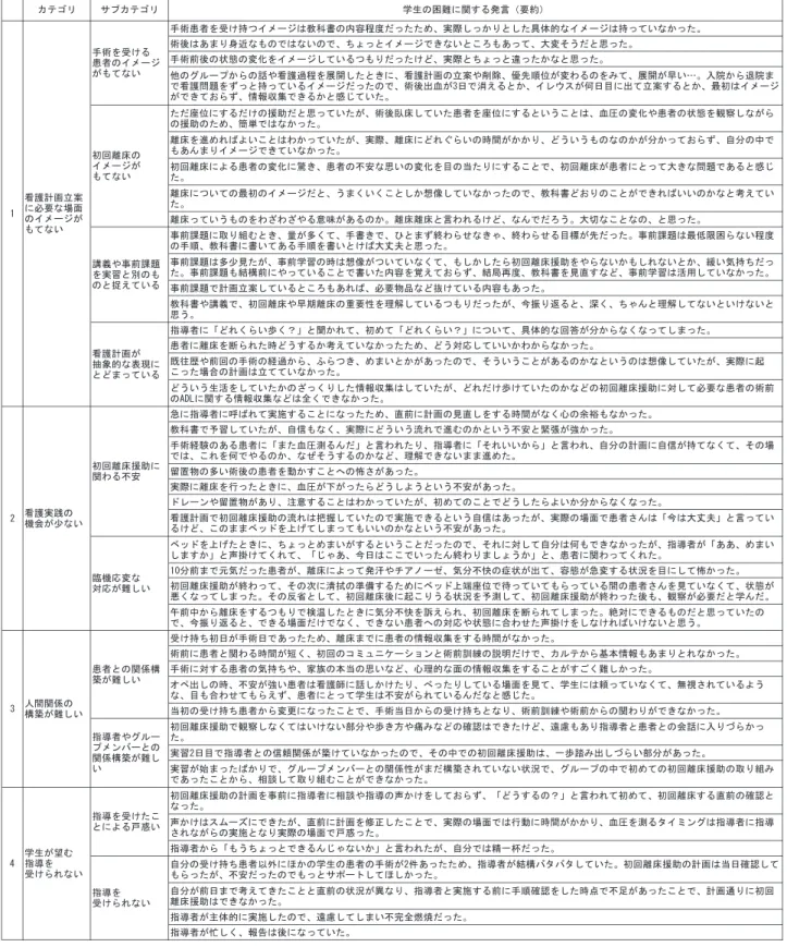表 1 初回離床援助の実践における学生の困難 ࢝ࢸࢦࣜ ࢧࣈ࢝ࢸࢦࣜ Ꮫ⏕ࡢᅔ㞴࡟㛵ࡍࡿⓎゝ㸦せ⣙㸧 ᡭ⾡ᝈ⪅ࢆཷࡅᣢࡘ࢖࣓࣮ࢪࡣᩍ⛉᭩ࡢෆᐜ⛬ᗘࡔࡗࡓࡓࡵࠊᐇ㝿ࡋࡗ࠿ࡾ࡜ࡋࡓලయⓗ࡞࢖࣓࣮ࢪࡣᣢࡗ࡚࠸࡞࠿ࡗࡓࠋ ⾡ᚋࡣ࠶ࡲࡾ㌟㏆࡞ࡶࡢ࡛ࡣ࡞࠸ࡢ࡛ࠊࡕࡻࡗ࡜࢖࣓࣮ࢪ࡛ࡁ࡞࠸࡜ࡇࢁࡶ࠶ࡗ࡚ࠊ኱ኚࡑ࠺ࡔ࡜ᛮࡗࡓࠋ ᡭ⾡๓ᚋࡢ≧ែࡢኚ໬ࢆ࢖࣓࣮ࢪࡋ࡚࠸ࡿࡘࡶࡾࡔࡗࡓࡅ࡝ࠊᐇ㝿࡜ࡕࡻࡗ࡜㐪ࡗࡓ࠿࡞࡜ᛮࡗࡓࠋ ௚ࡢࢢ࣮ࣝࣉ࠿ࡽࡢヰࡸ┳ㆤ㐣⛬ࢆᒎ㛤ࡋࡓ࡜ࡁ࡟ࠊ┳ㆤィ⏬ࡢ❧᱌ࡸ๐㝖ࠊඃඛ㡰఩ࡀኚࢃࡿࡢࢆࡳ࡚ࠊᒎ㛤ࡀ᪩࠸͐