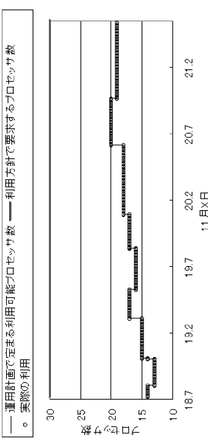 図 15: 実験中の利用プロセッサ数の推移（利用方針 2.）
