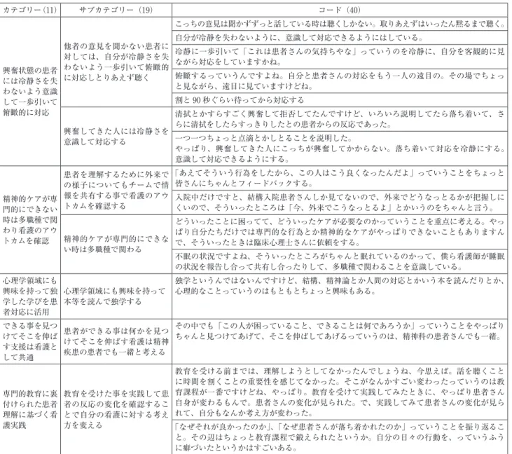表 1 − 2 心不全治療を受ける精神疾患をもつ人に対する看護ケアの特徴 カテゴリー（11） サブカテゴリー（19） コード（40） 興奮状態の患者 には冷静さを失 わないよう意識 して一歩引いて 俯瞰的に対応 他者の意見を聞かない患者に対しては、自分が冷静さを失わないよう一歩引いて俯瞰的に対応しとりあえず聴く こっちの意見は聞かずずっと話している時は聴くしかない。取りあえずはいったん黙るまで聴く。自分が冷静を失わないように、意識して対応できるようにはしている。冷静に一歩引いて「これは患者さんの気持ちやな」