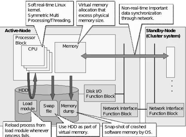 図 2.6. COTS ベースの交換システムのアーキテクチャ