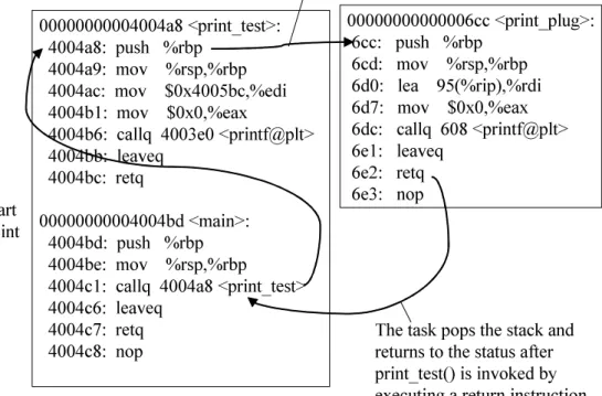 図 3.1. jump 命令上書きによる修正関数の実行例