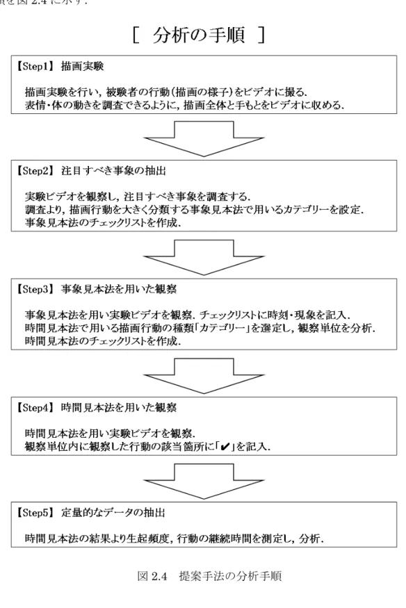 図 2.4   提案手法の分析手順