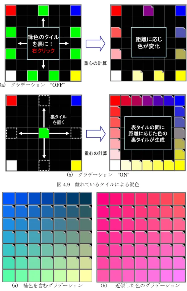 図 4.9   離れているタイルによる混色