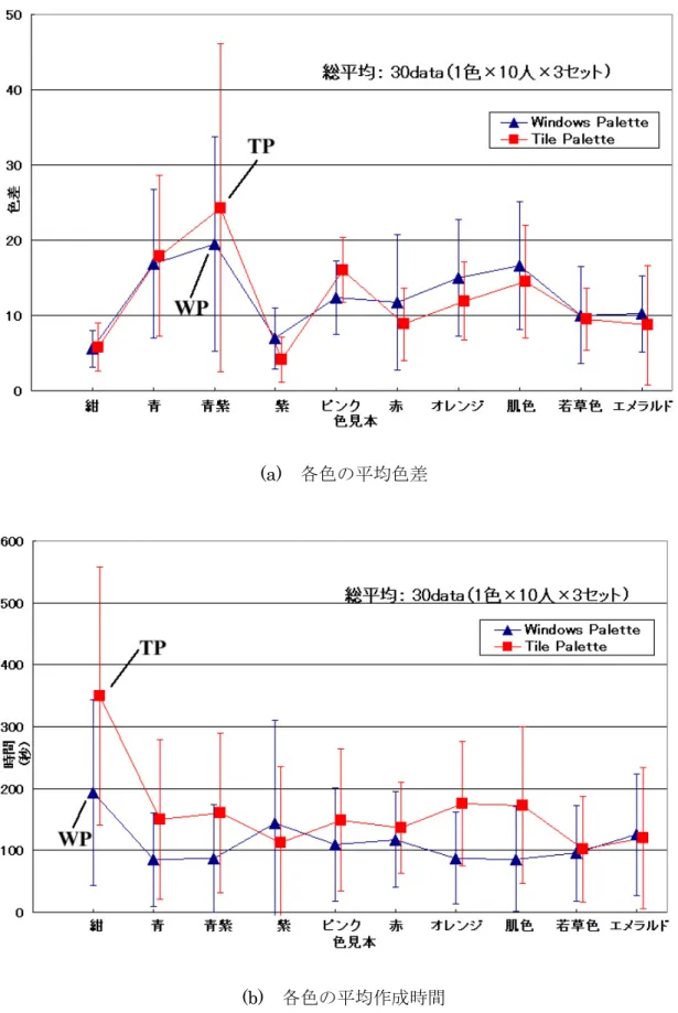 図 5.4   色差と作成時間の総平均と標準偏差