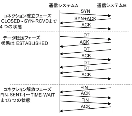 図  2-1 TCP の通信手順 2.2 BGP の概要  BGP は，パスベクトル型の経路制御プロトコルであり， 自律システム(AS: Autonoumous  System)とよばれる独立なポリシーを持つネットワーク管理主体を単位として経路制御を 行うため，インターネット規模に適応できるスケーラビリティを有する． BGP のプロトコ ルは，各 AS 内のコアルータやボーダルータ上で動作する．ルータ間で，TCP コネクショ ンを確立し，その上位プロトコルとして BGP セッション(ピアリングと呼ぶ)を確立